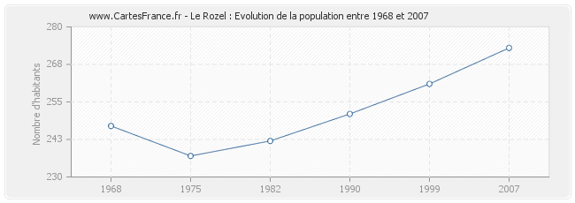 Population Le Rozel